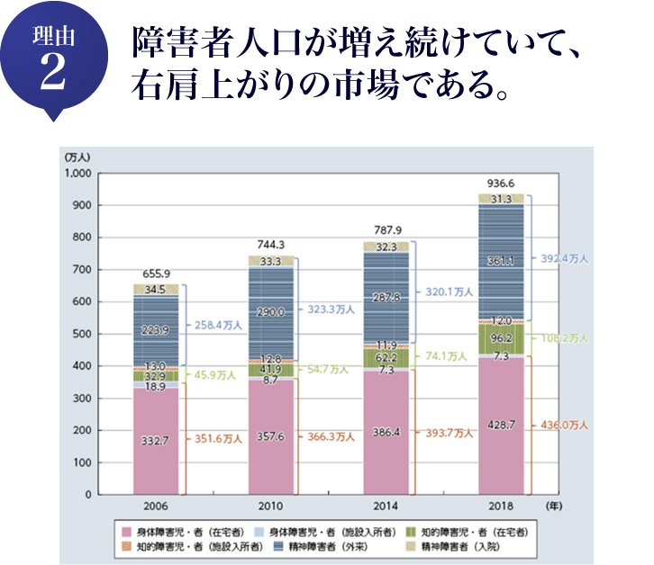 障がい者人口が増え続けていて、右肩上がりの市場である。