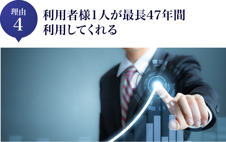 利用者様1人が最長47年間利用してくれる