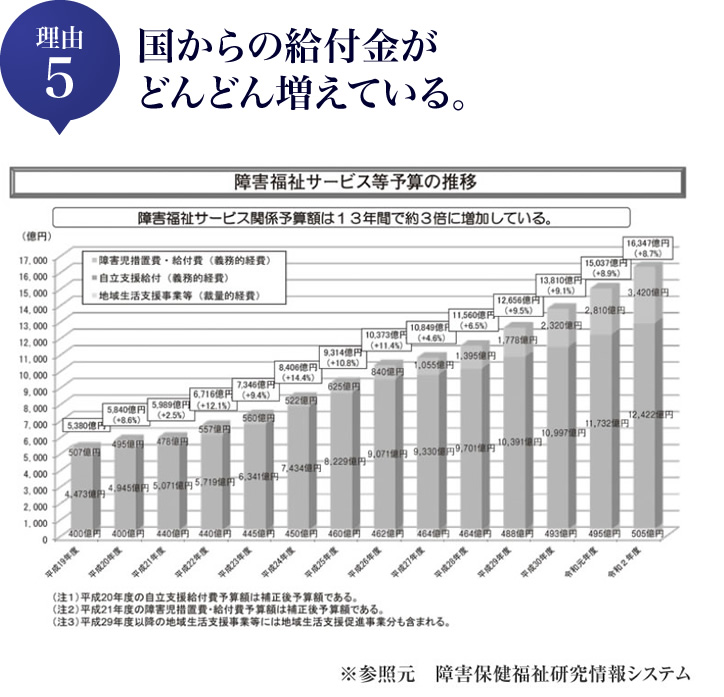 国からの給付金がどんどん増えている。