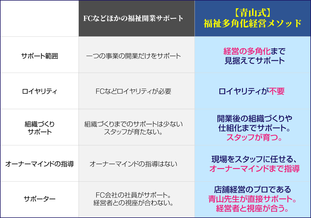 【青山式】福祉多角化経営メソッド