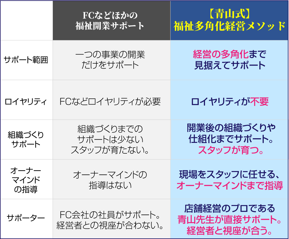 【青山式】福祉多角化経営メソッド